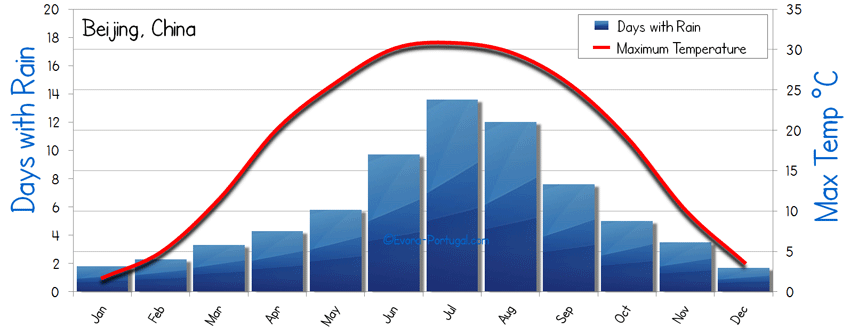 beijing weather & Climate Weather-Beijing.png